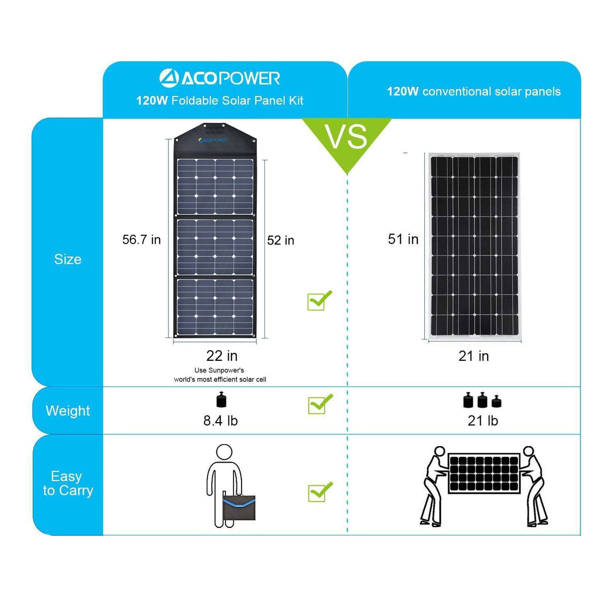 ACOPower 120W Foldable Solar Suitcase